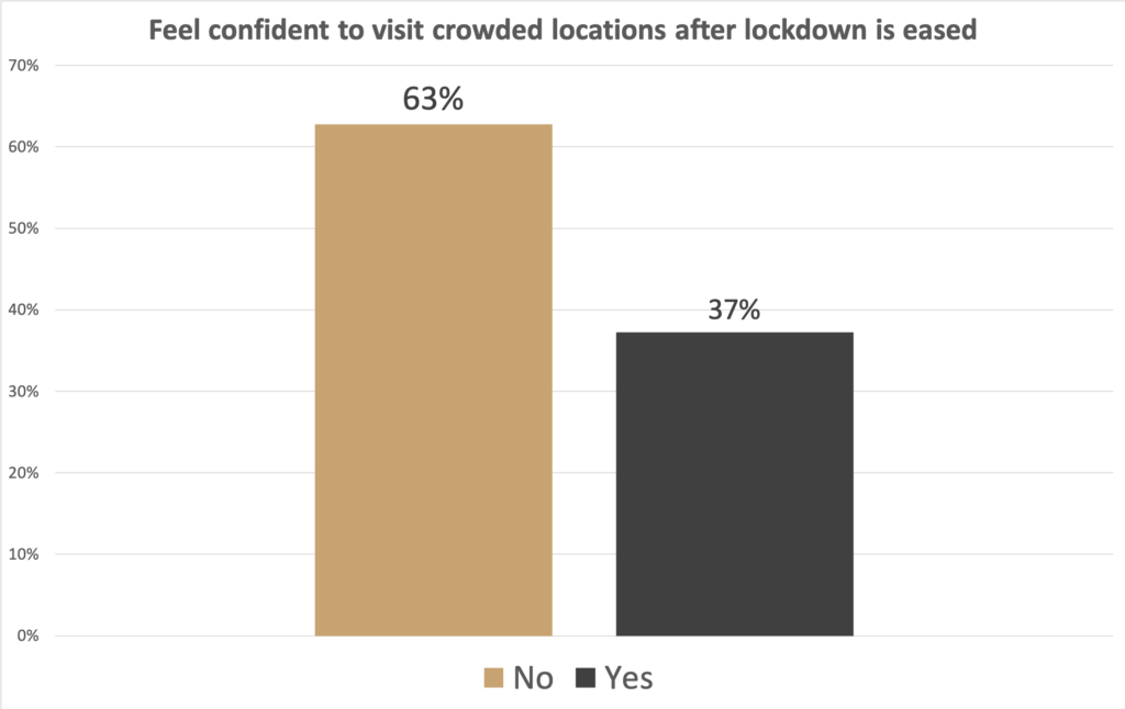 Confidence in crowded places